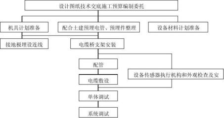 建筑智能化系统工程 施工组织设计与工程质量控制的关键路径